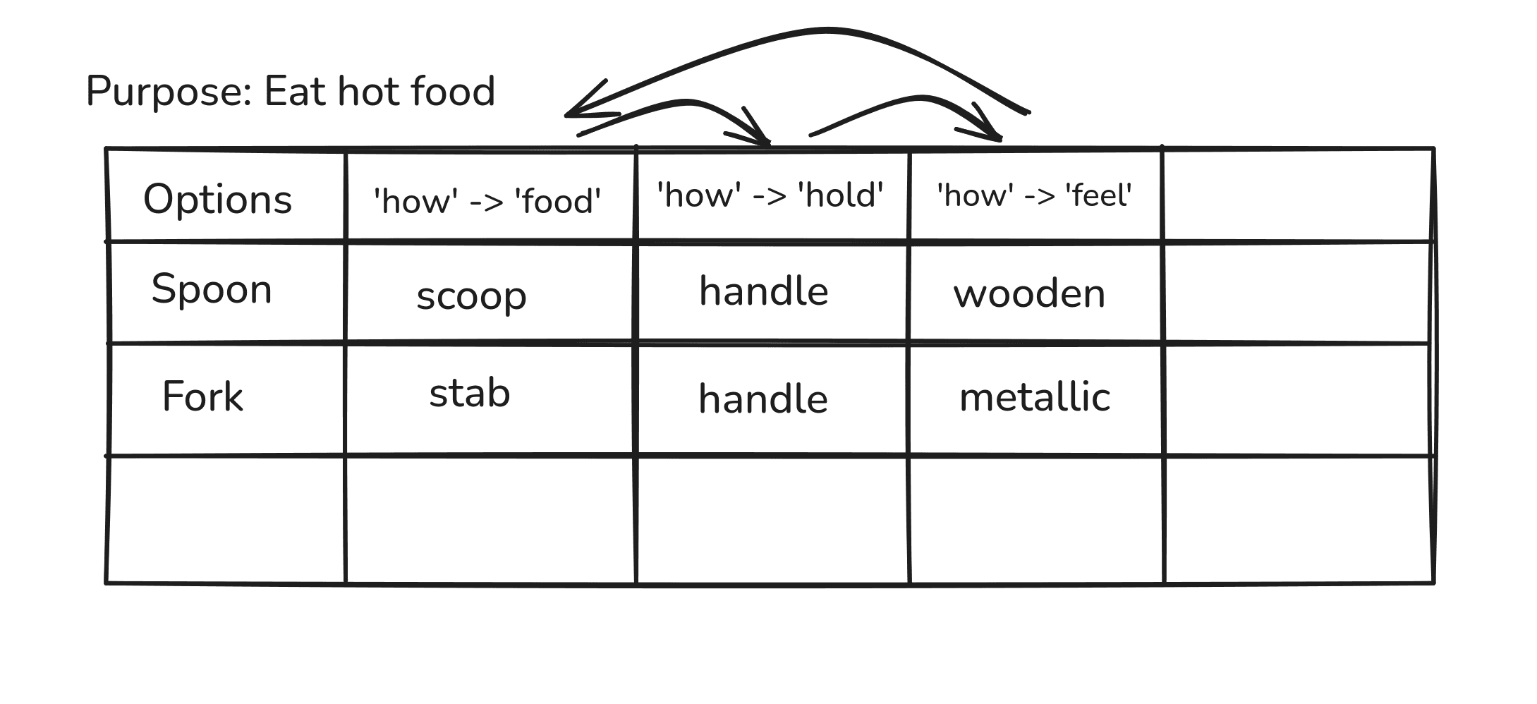 Hand-drawn grid titled 'Purpose: Eat hot food' with rows for Spoon and Fork and columns breaking each option into how it handles food, how it is held, and how it feels.