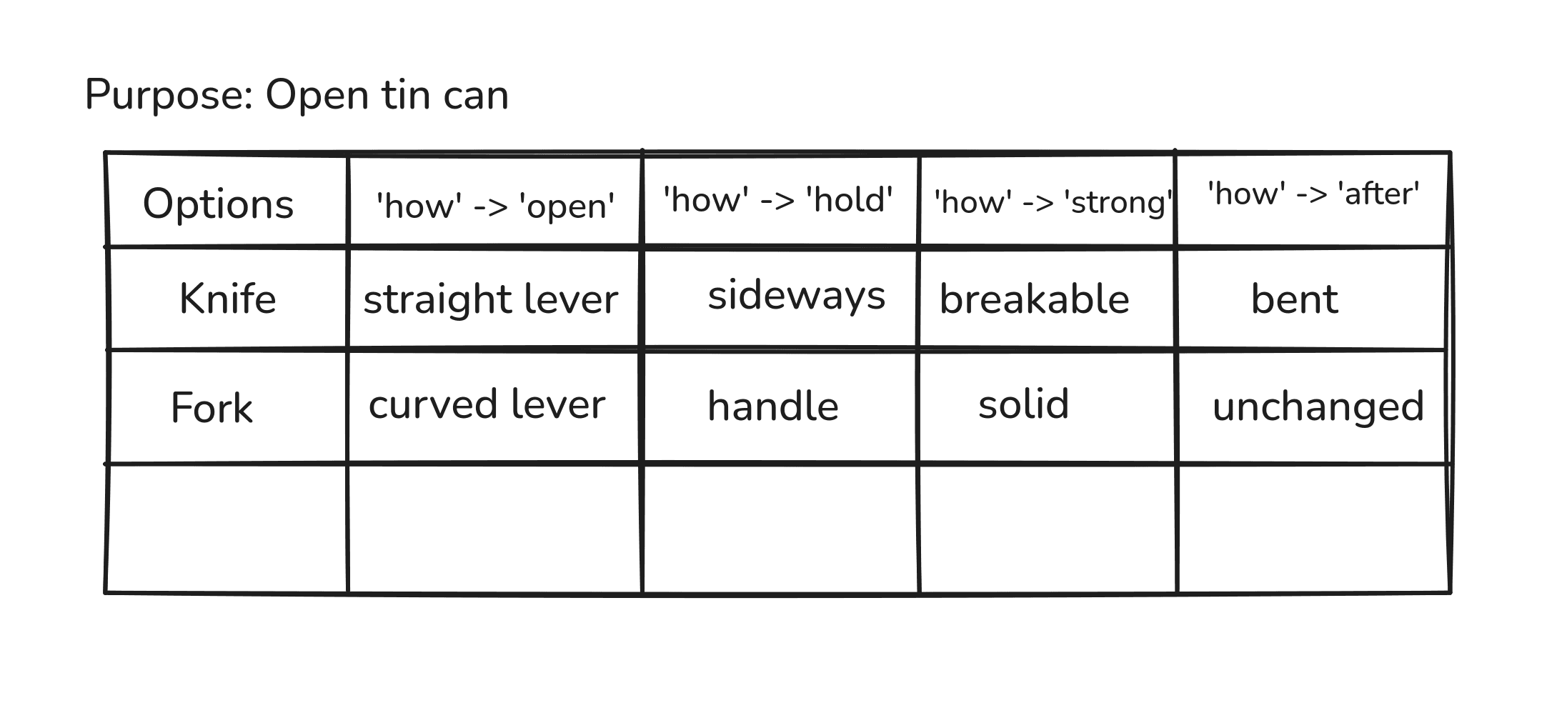 A new grid with the purpose set to opening cans, placing the fork against a knife used as a lever.