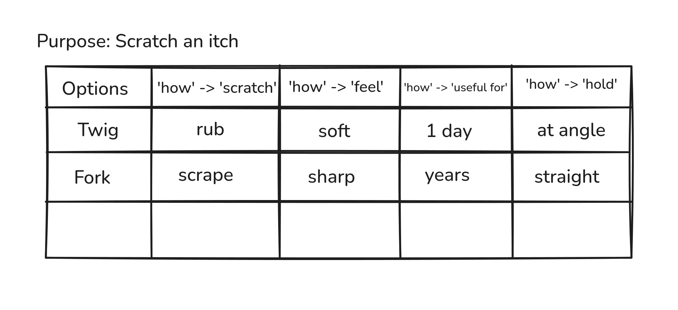 A new grid with the purpose set to scratching an itch, placing the fork against twigs.