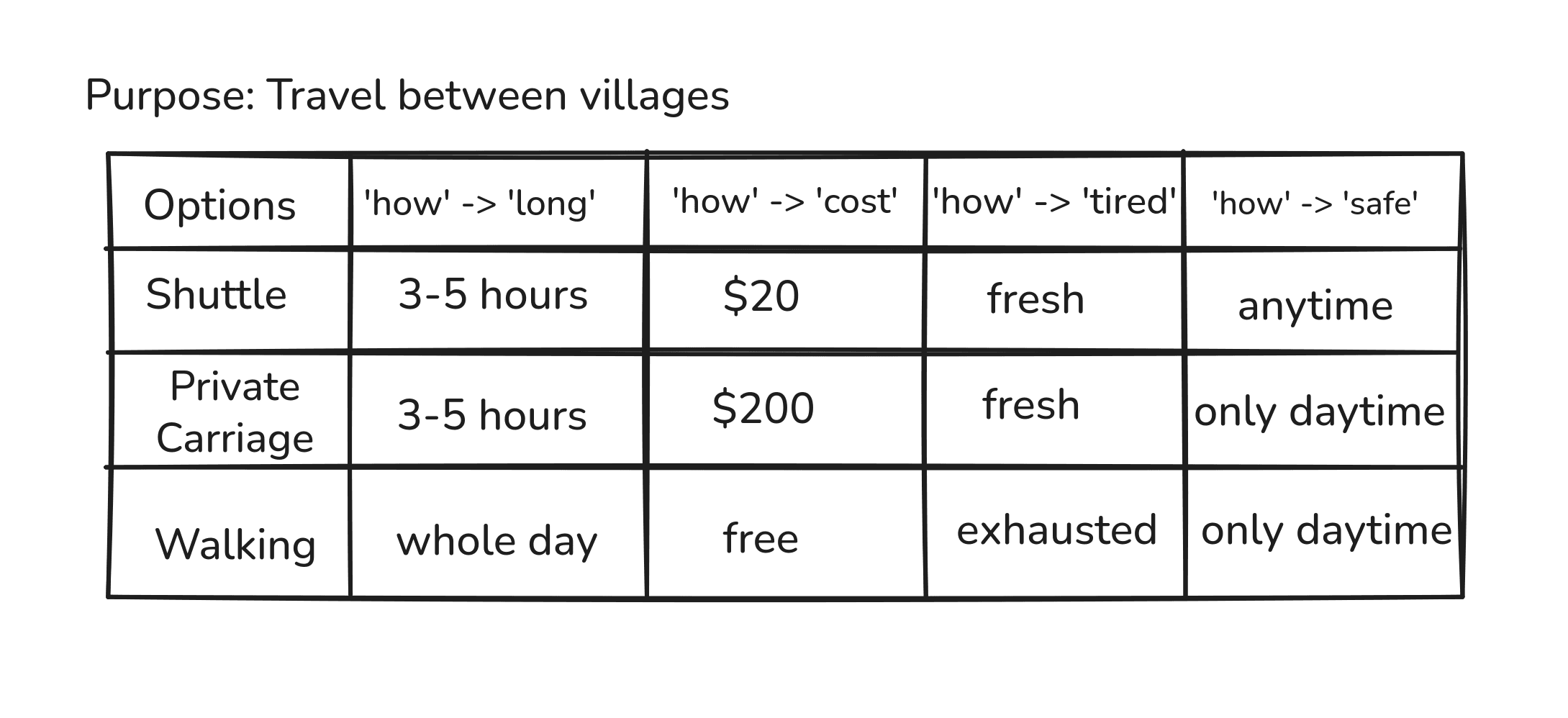 The same grid with a newly named offering added alongside the existing salesperson options for comparison.