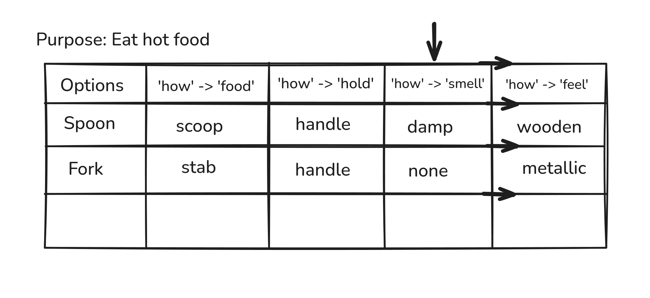 The grid with a fourth column added to the right, marking a newly considered measurement.