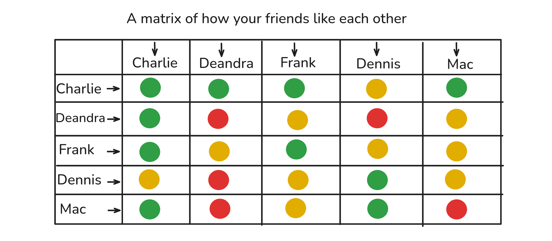 Hand-drawn 5×5 matrix titled 'A matrix of how your friends like each other', with rows and columns for Charlie, Deandra, Frank, Dennis and Mac, and red, yellow and green dots in each cell to mark how each person feels about the others.
