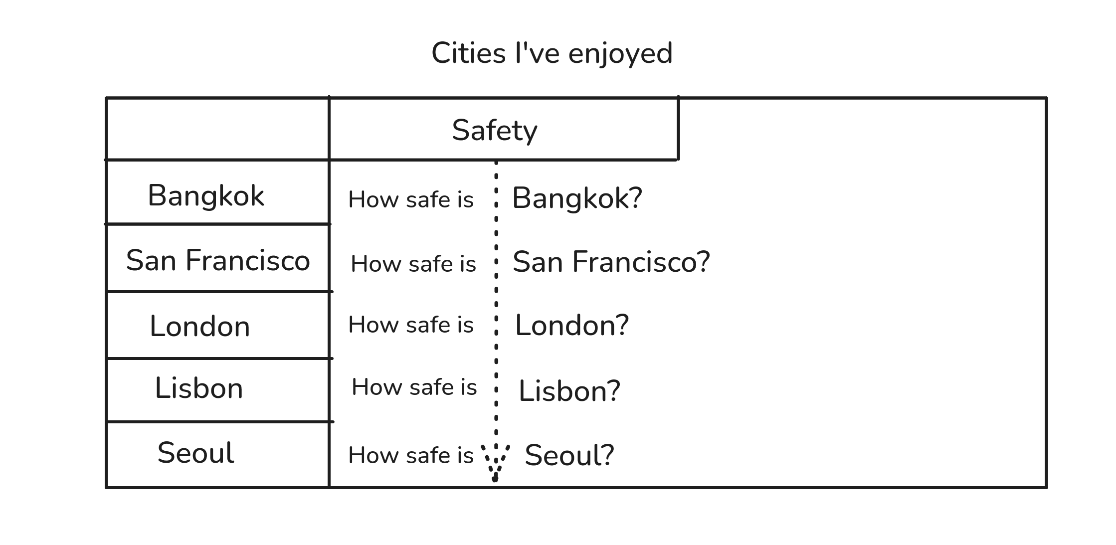 The cities list turned into a matrix with a single column, where the same relationship — the author's favourite-ness — repeats across each row.