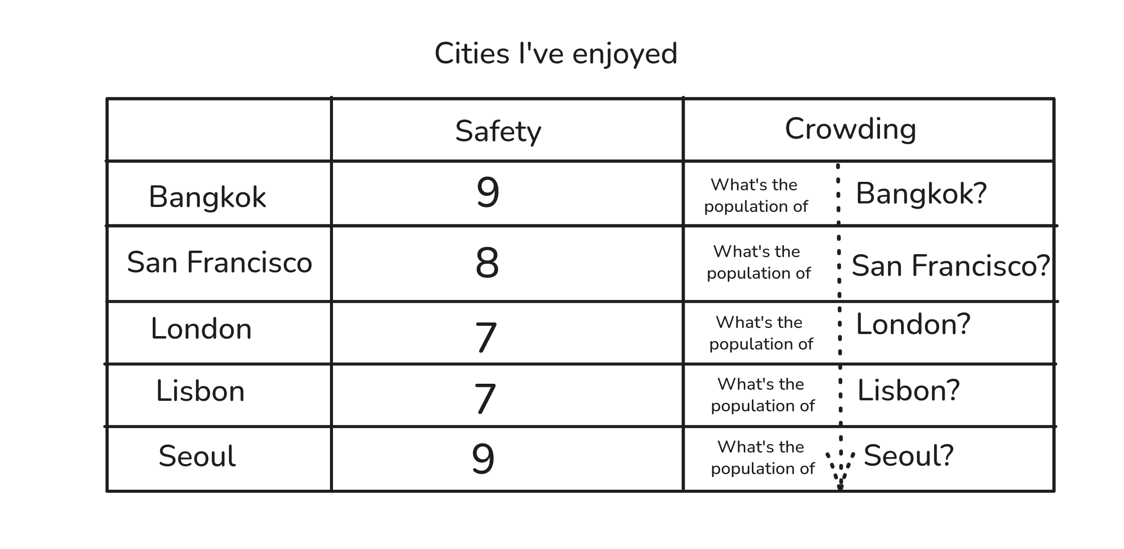 The cities matrix expanded with multiple columns, each column representing a different repeating relationship across the same rows.