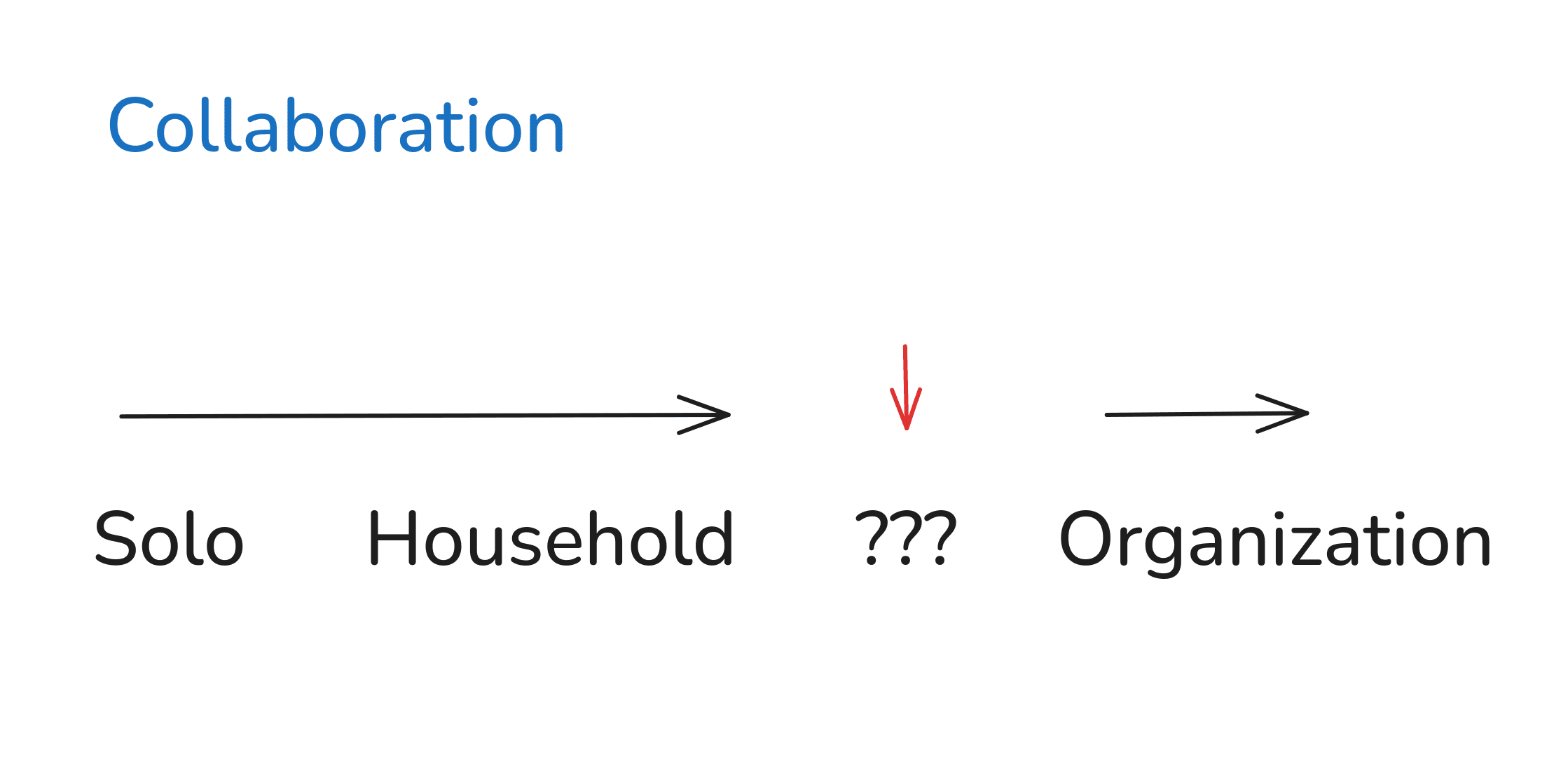 The same column with the missing middle value filled in as 16 to complete the interpolated step.