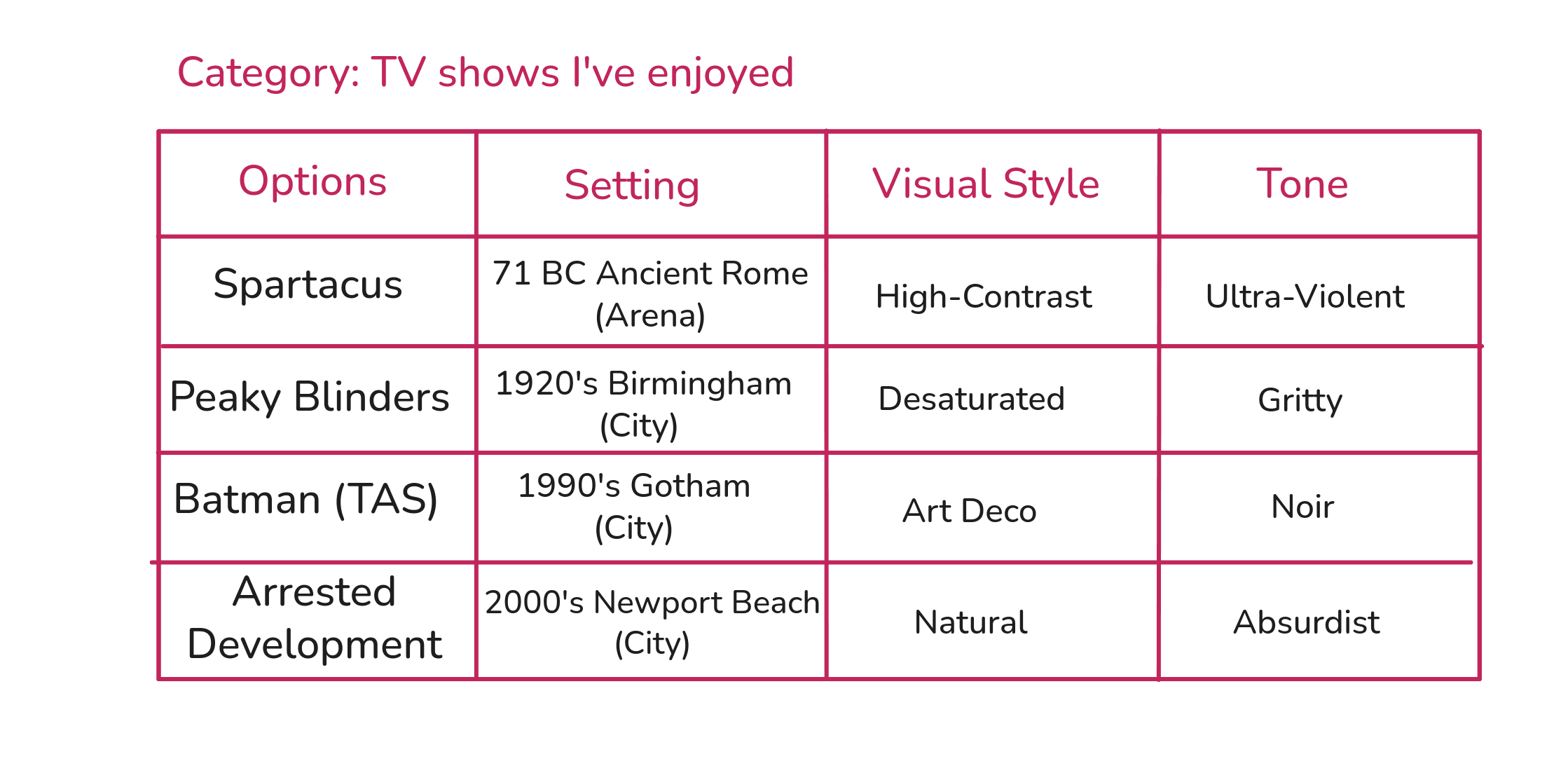 The full television-show spreadsheet with four shows as rows and several recurring patterns as columns, including the 'tone' column with mismatched values.