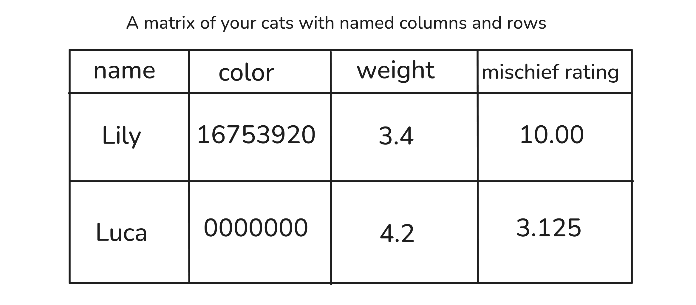 The same matrix of numbers, now annotated with row and column labels that turn the abstract grid into a description of specific cats.