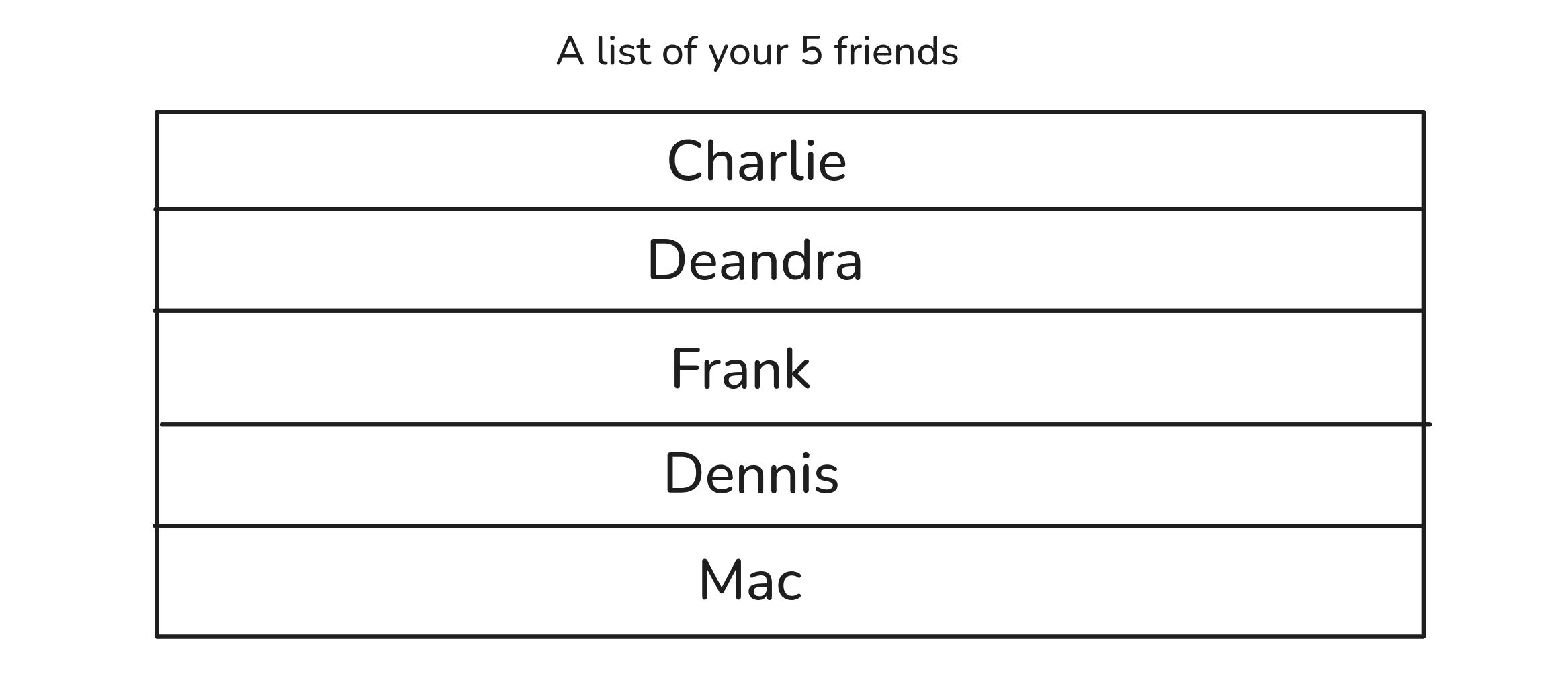 A row of five friend portraits — Charlie, Deandra, Frank, Dennis and Mac — drawn as labelled headshots.