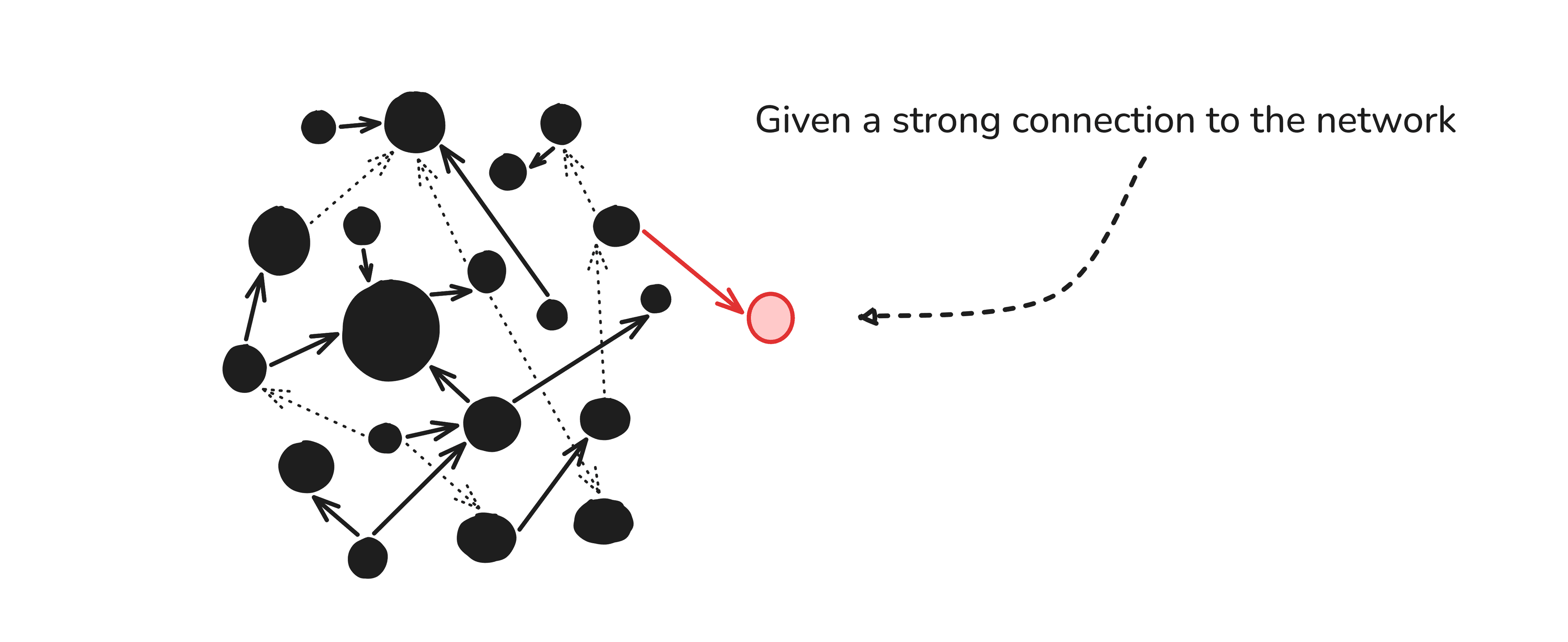 A small node attached by a strong tie to a decent-sized node already inside the network.