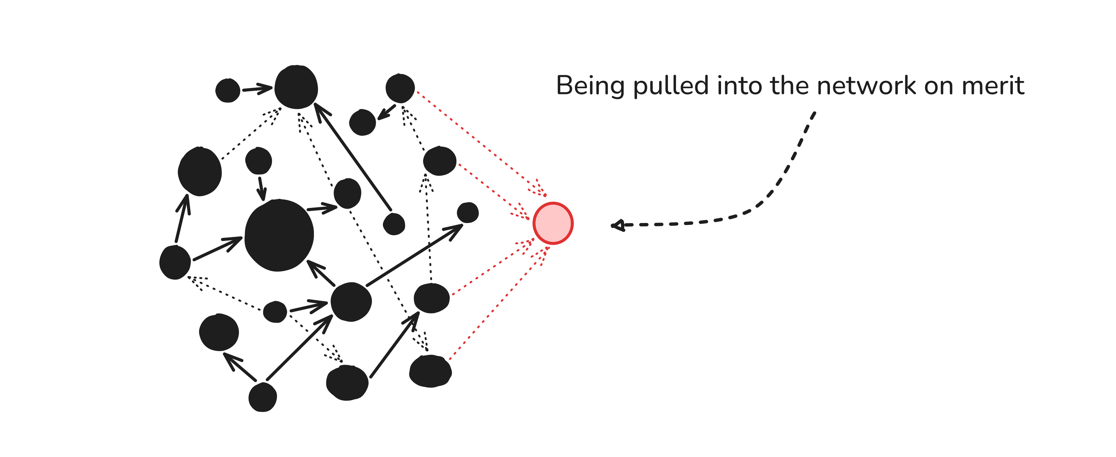 A small node with multiple weak ties branching out to several different nodes in the network.