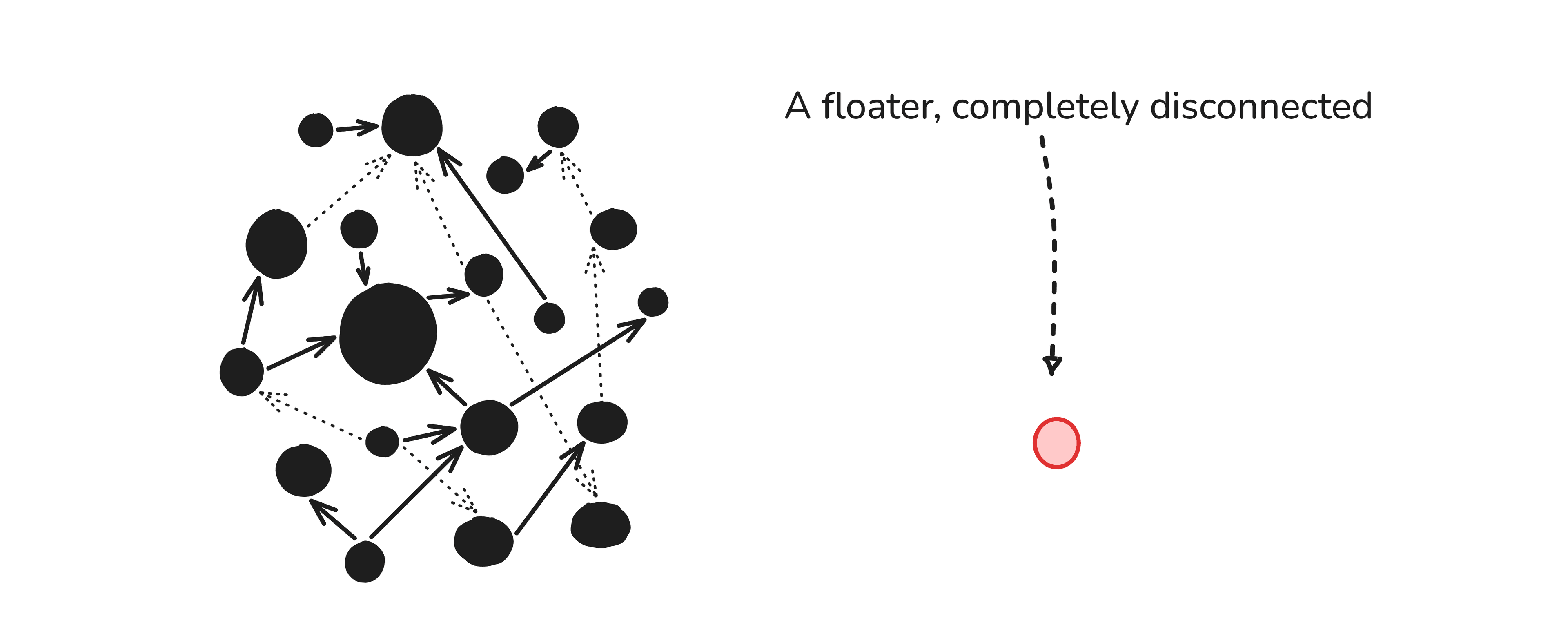 A disconnected node floating beside the network with no ties pulling it in.