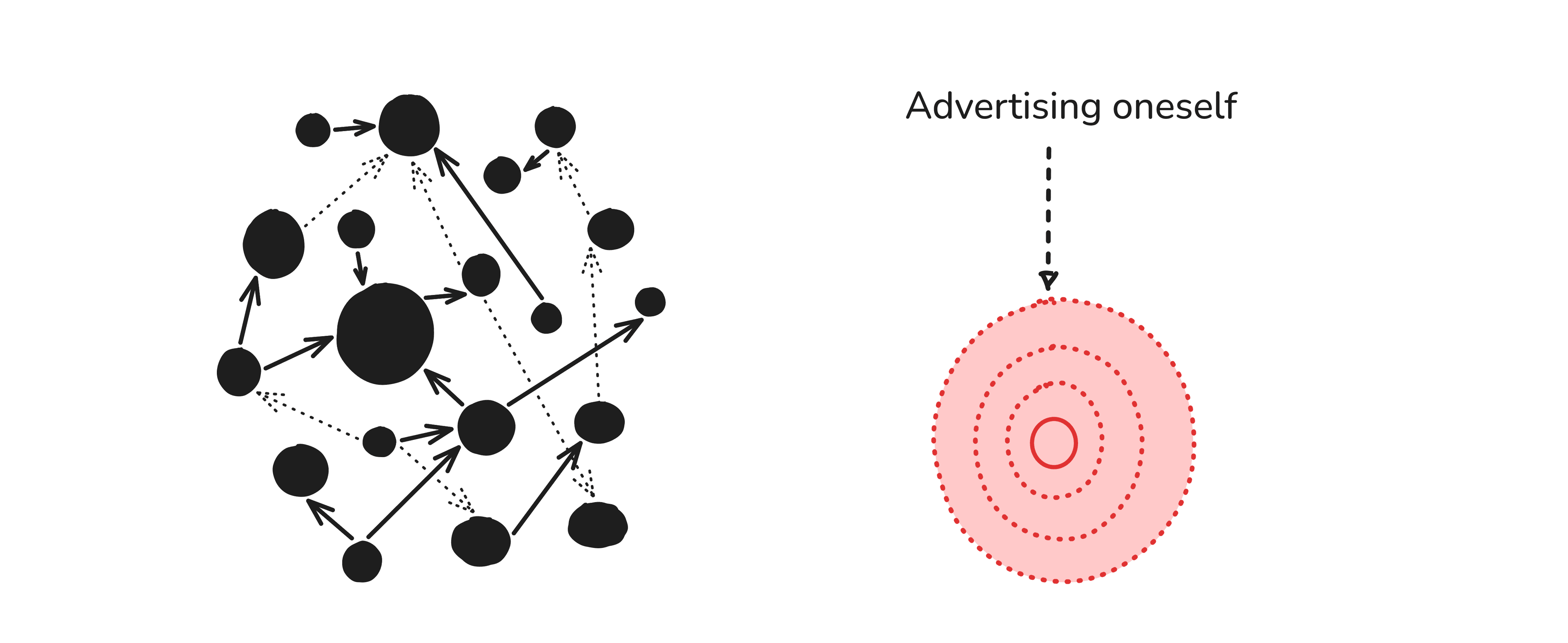 The same disconnected node, now enlarged and radiating outward as if shouting an advertisement at the network.