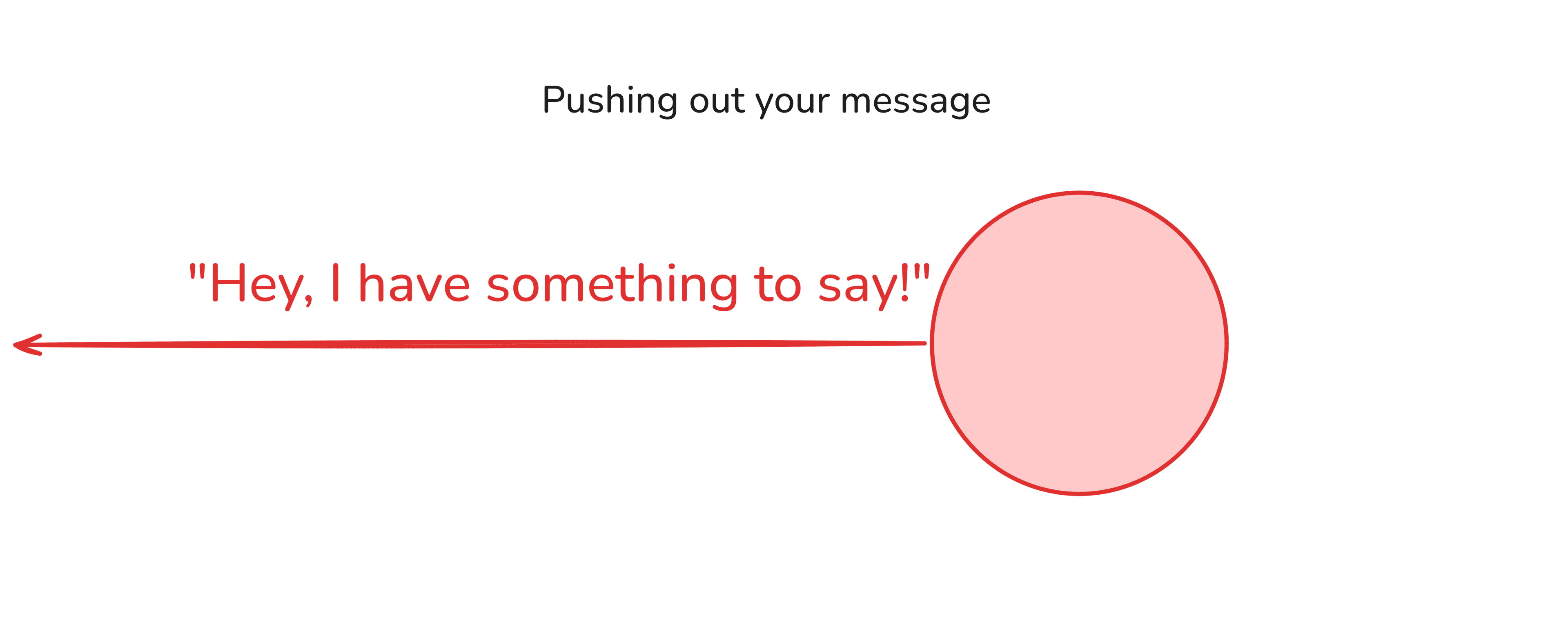 A node pushing a message outward to the right and into the network.