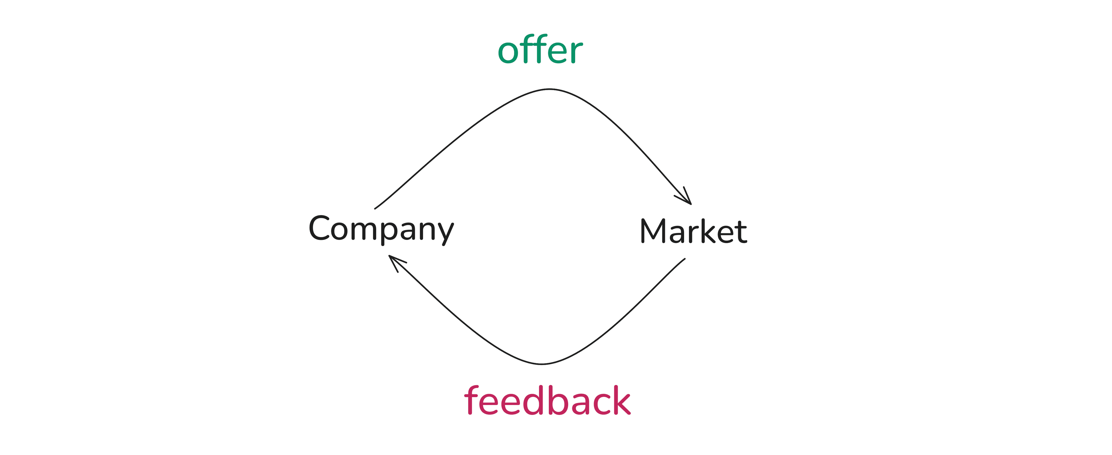 Hand-drawn diagram of the business's first loop: marketers, salespeople, product managers and the CEO take ideas to market and feed what they learn back into the next attempt.