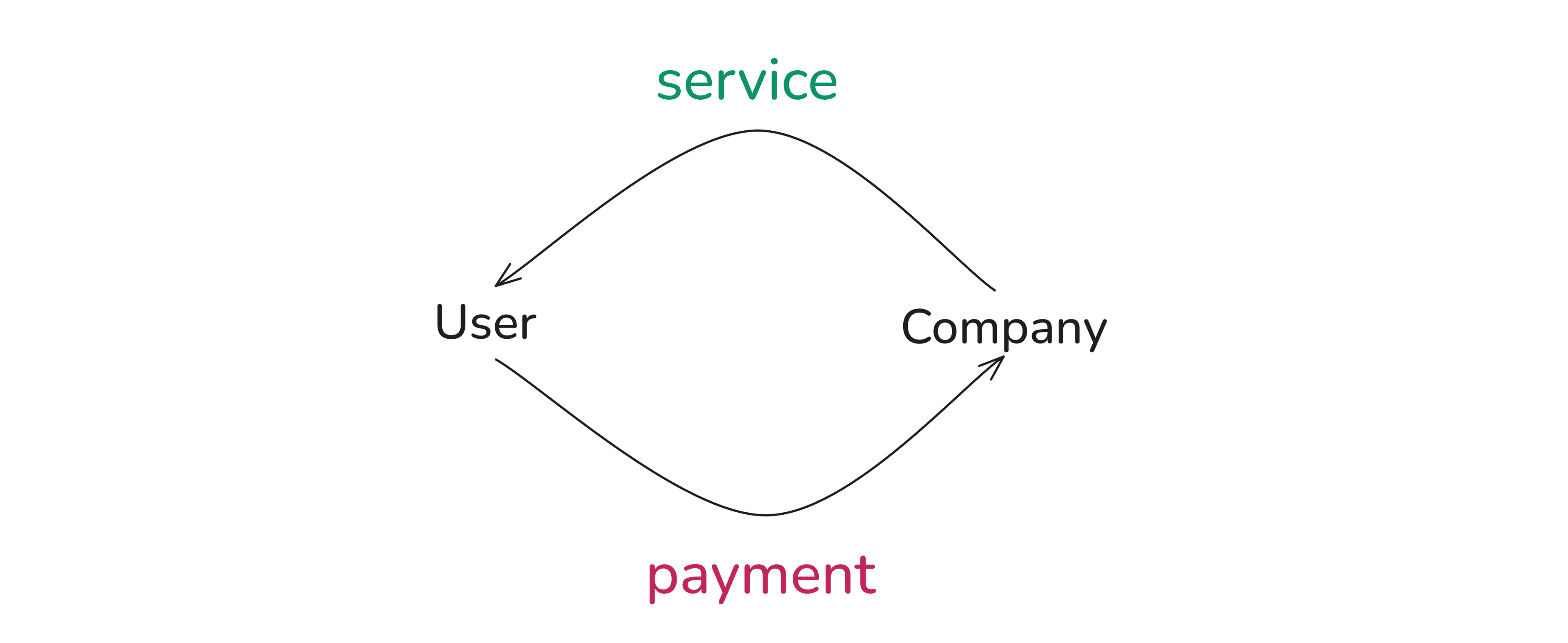 Hand-drawn diagram of the business's second loop: paying customers using the existing service while the team works to keep that service running.