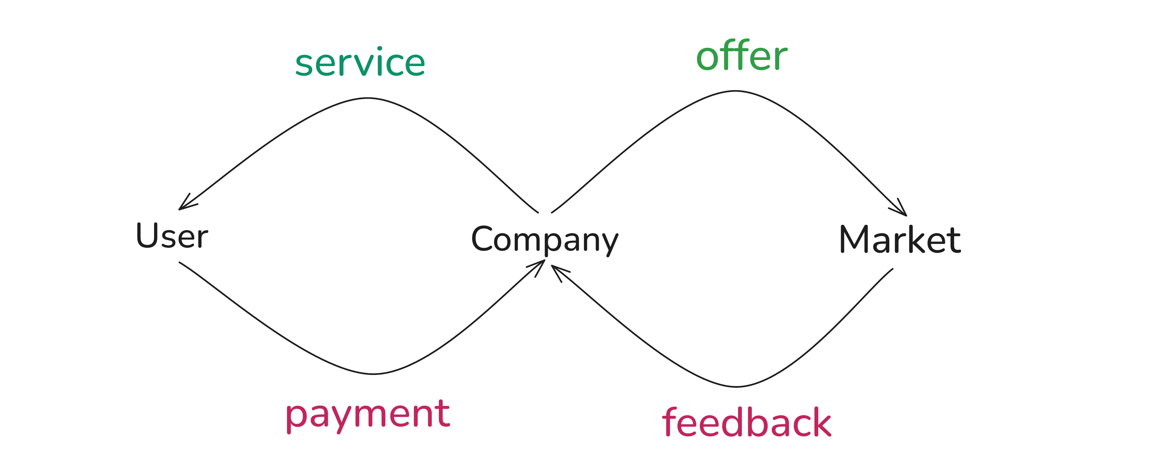 Hand-drawn diagram showing the business's two loops running side by side: one chasing market feedback, the other keeping paying customers served.