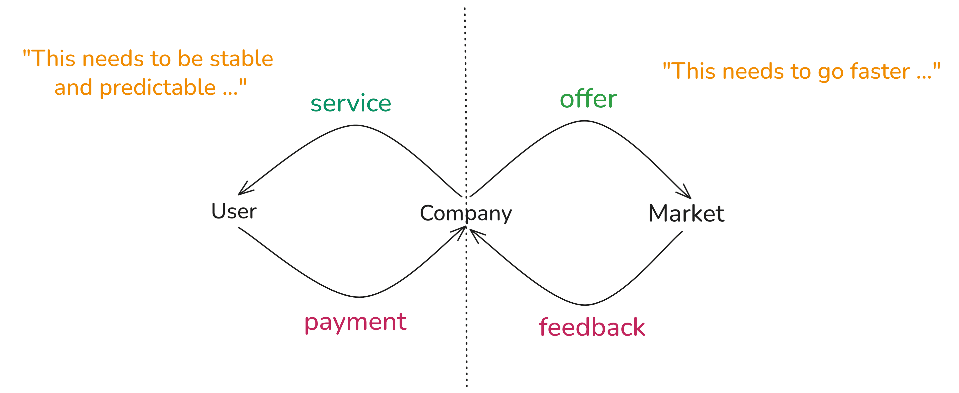 Hand-drawn diagram showing the same development work framed differently by the people in each loop — uncertainty versus complexity.