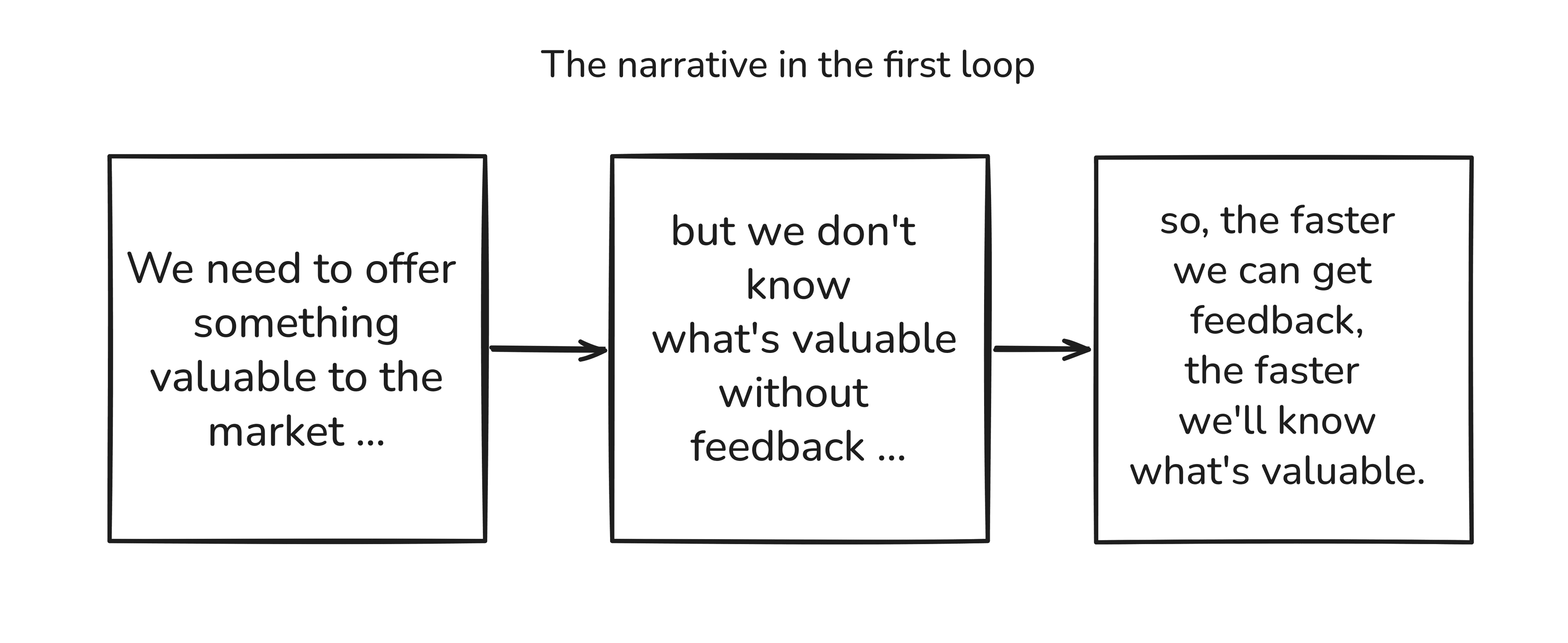 Hand-drawn diagram of the first loop's story: requests pour in, the team races to ship them so the business can learn from the market faster.