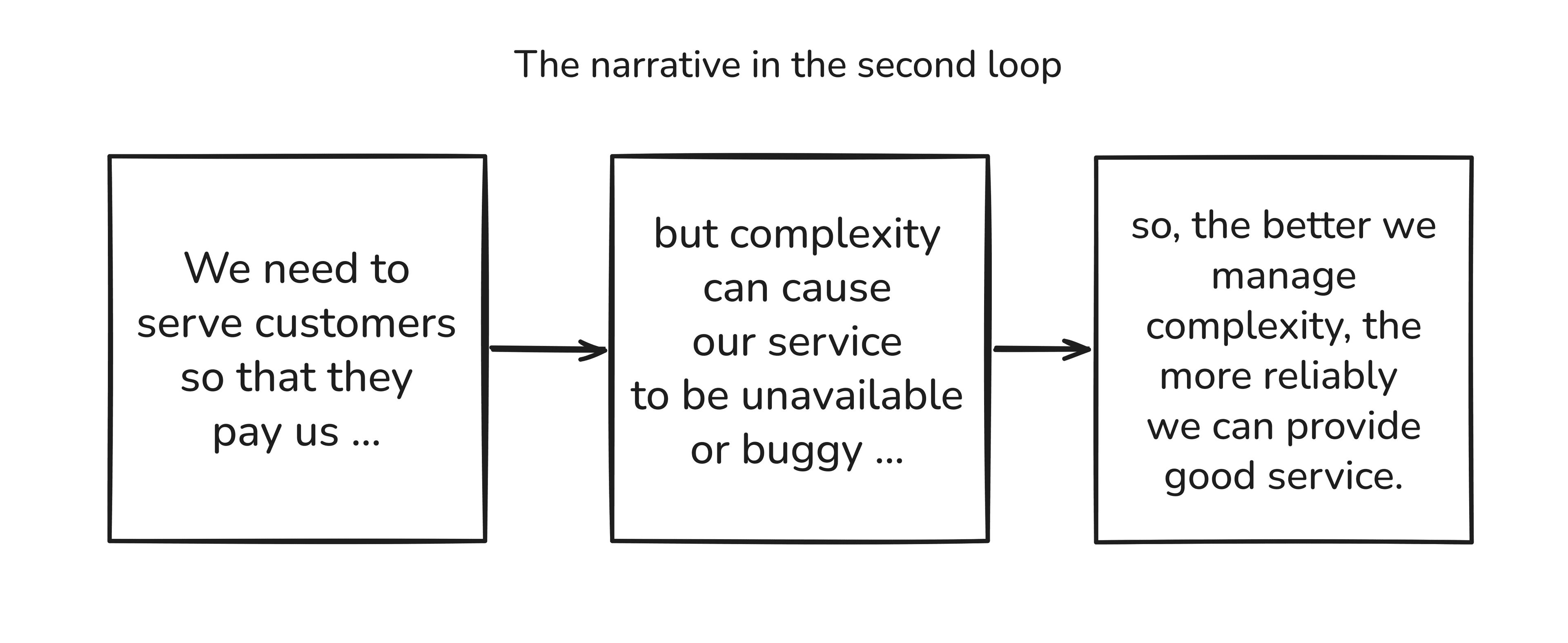 Hand-drawn diagram of the second loop's story: every new request adds complexity, threatening the stability of the system the senior developer is responsible for.