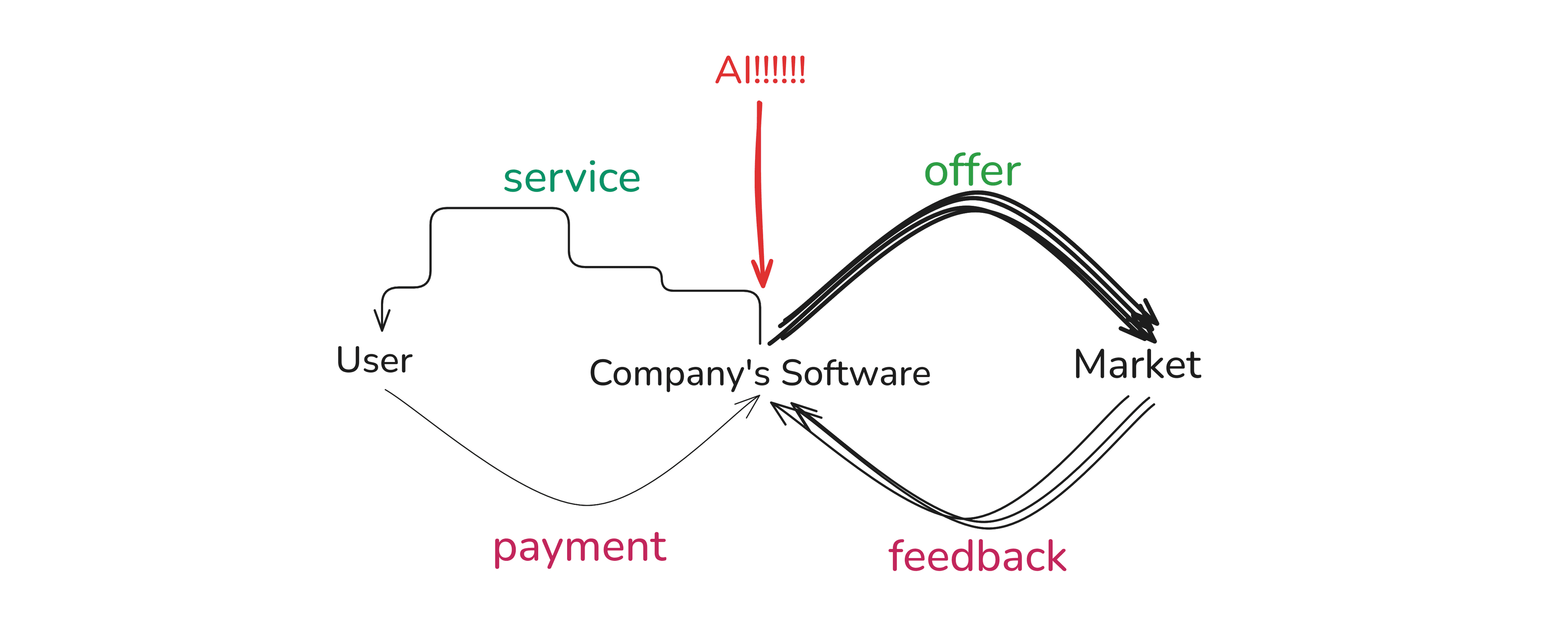 Hand-drawn diagram showing AI accelerating the first loop while destabilising the second — extra speed at the cost of understandability and stability.