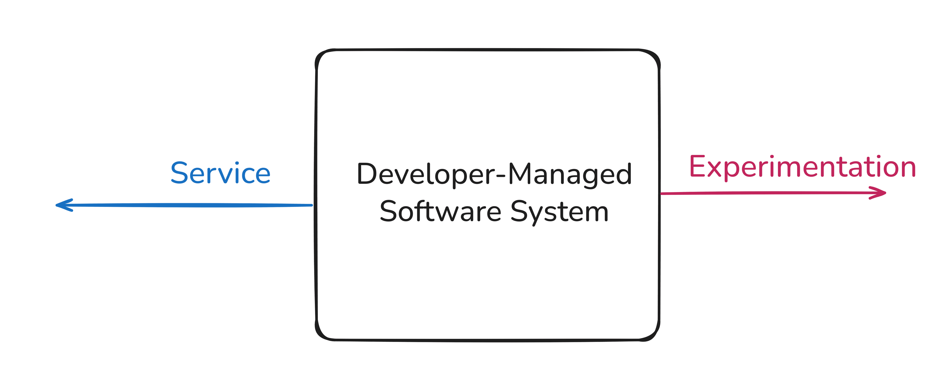 Hand-drawn diagram showing a single software system that historically supported both loops, with developers responsible for speed and stability at once.