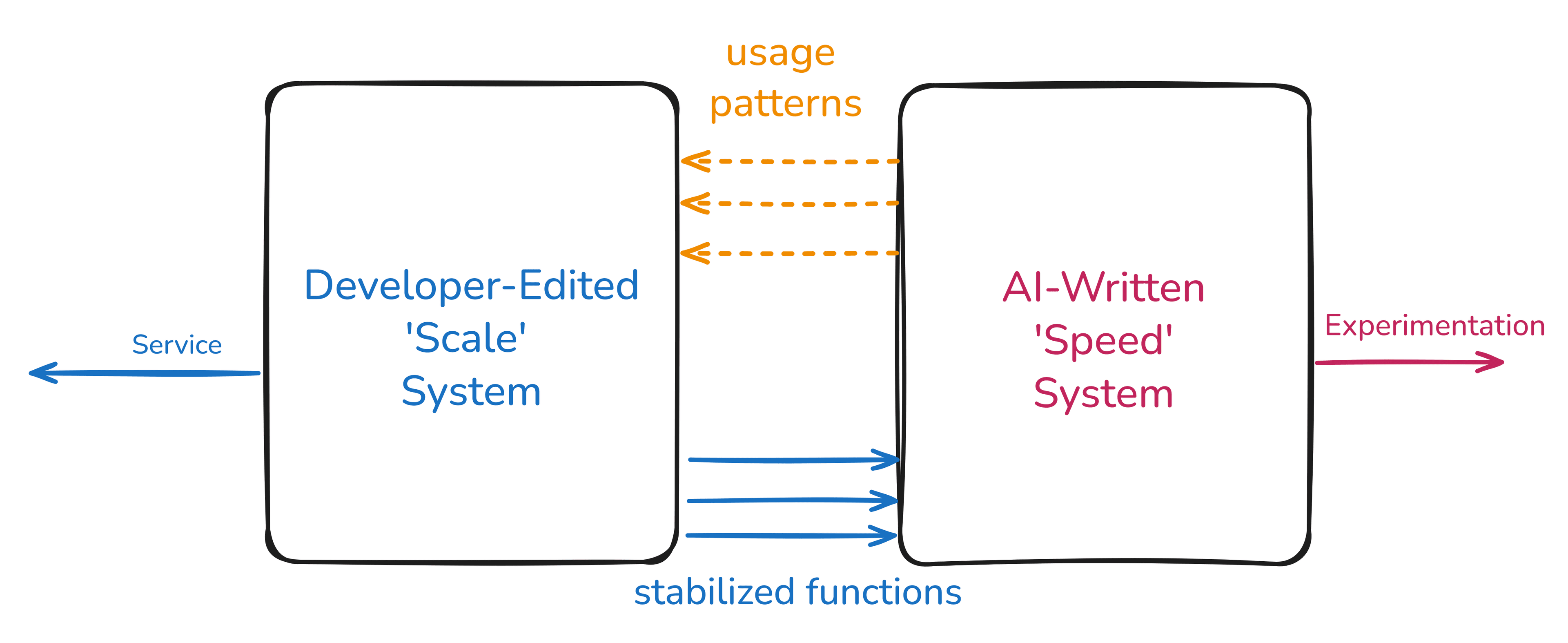 Hand-drawn diagram showing the proposed split: a Speed version of the system for rapid market learning, and a Scale version stabilised by senior developers behind it.