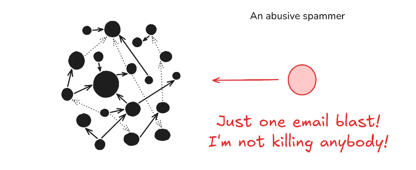 Animated diagram: one node fires off a single message that fans out to every other node in the network, each of which has to receive, filter, and deal with it.